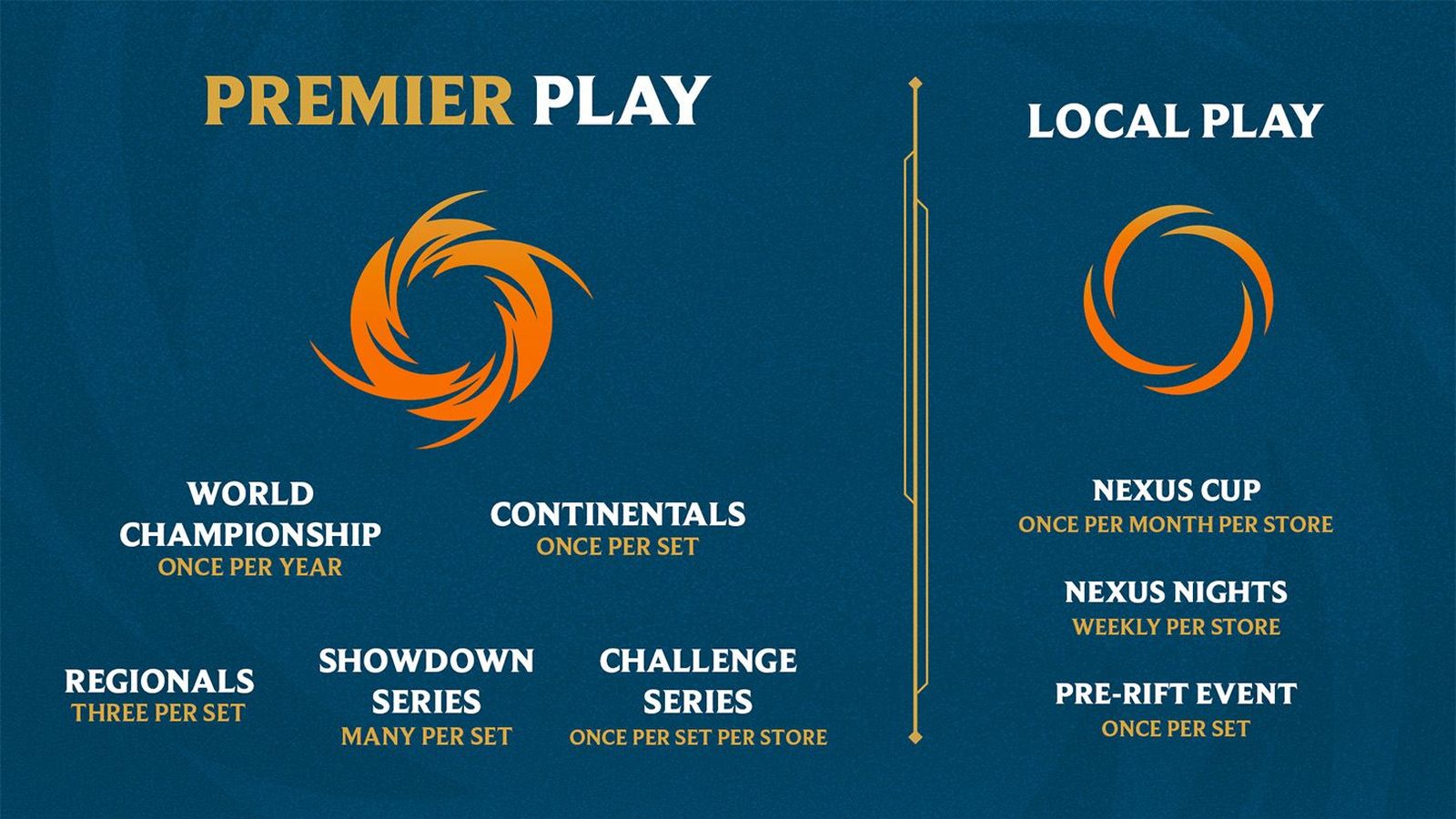 Il nuovo sistema di gioco organizzato di Riftbound per il 2027: Challenge Series, Regionals, Continentals e World Championship