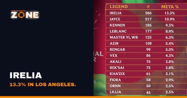 Los Angeles Pre-Regional Meta: Irelia 13.3%, Jayce 10.9%