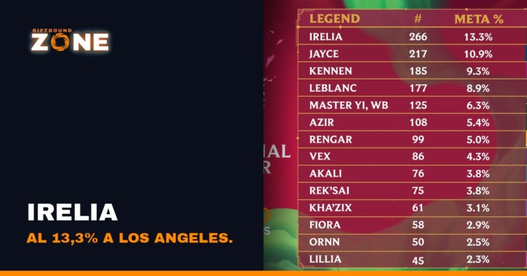 Los Angeles, il meta prima del Regional: Irelia al 13,3%