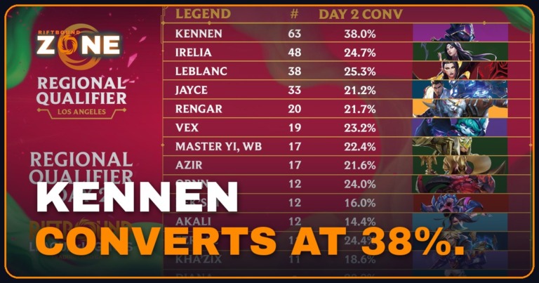 Los Angeles Day 2 Conversion: Kennen 38%, Irelia 24.7% at the Regional