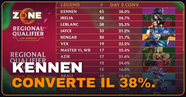 Los Angeles, giorno 2: Kennen converte il 38%, Irelia il 24,7%