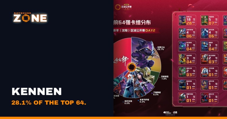 Kennen at 28.1% of the Shenyang Top 64: Day 2 deck distribution
