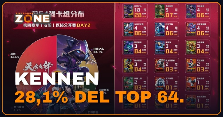 Shenyang: il taglio premia Kennen, 28,1% nel Top 64