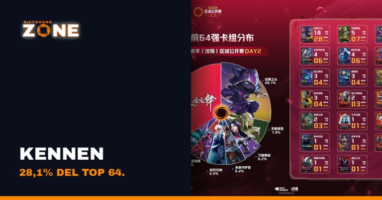 Shenyang: il taglio premia Kennen, 28,1% nel Top 64
