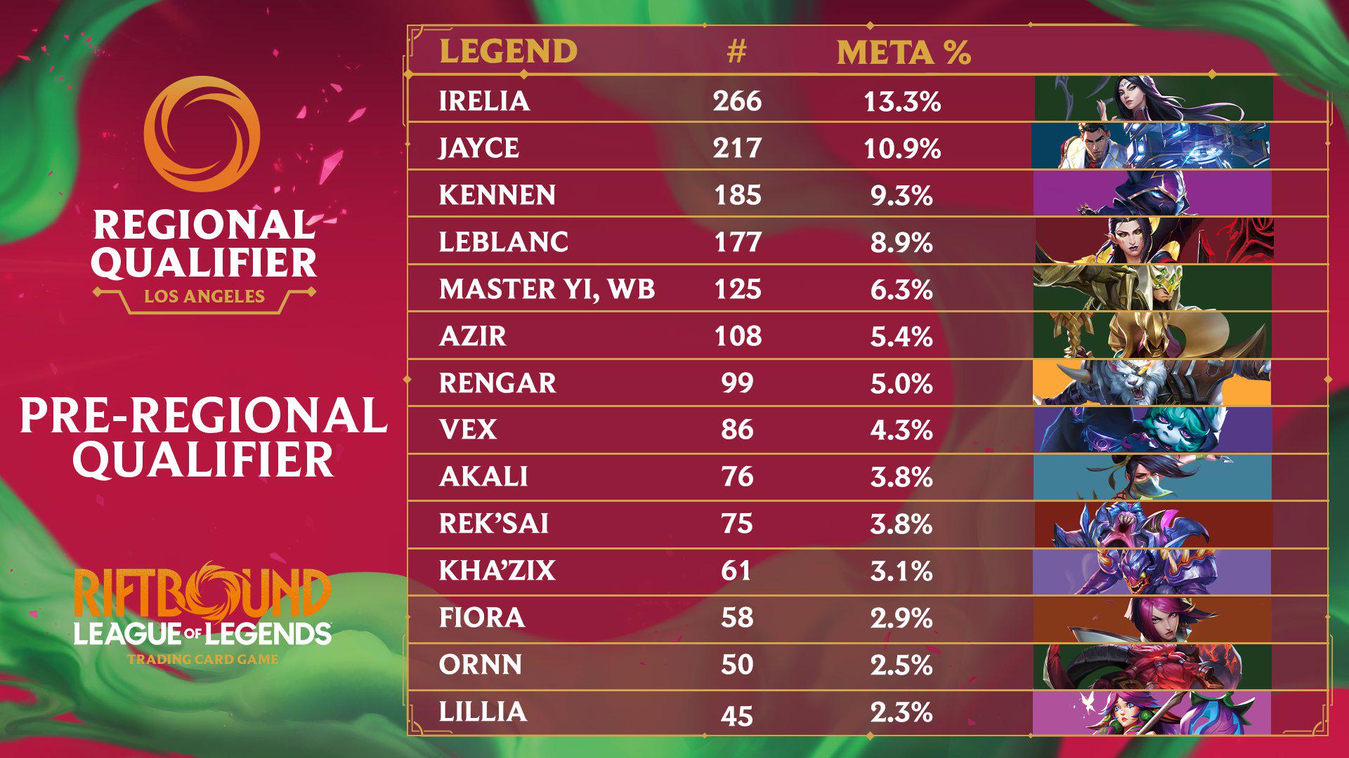 Il meta del pre-Regional Qualifier di Los Angeles, Legend per Legend