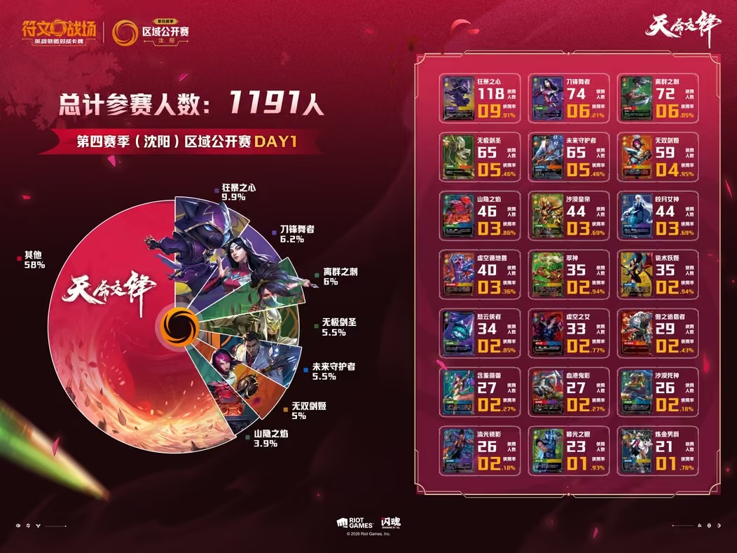 Distribuzione delle Legend al Day 1 del Regional Open di Shenyang