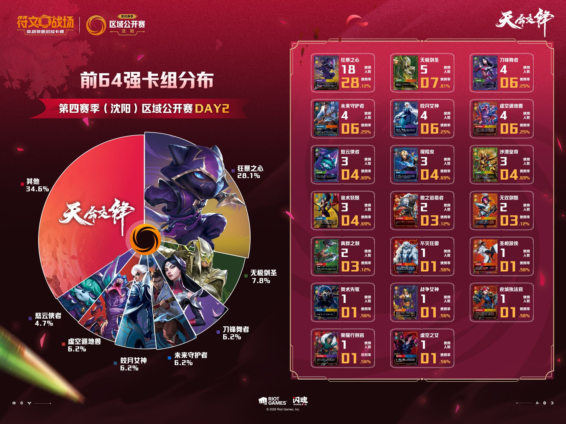 La distribuzione dei mazzi nel Top 64 al Day 2 del Regional Open di Shenyang