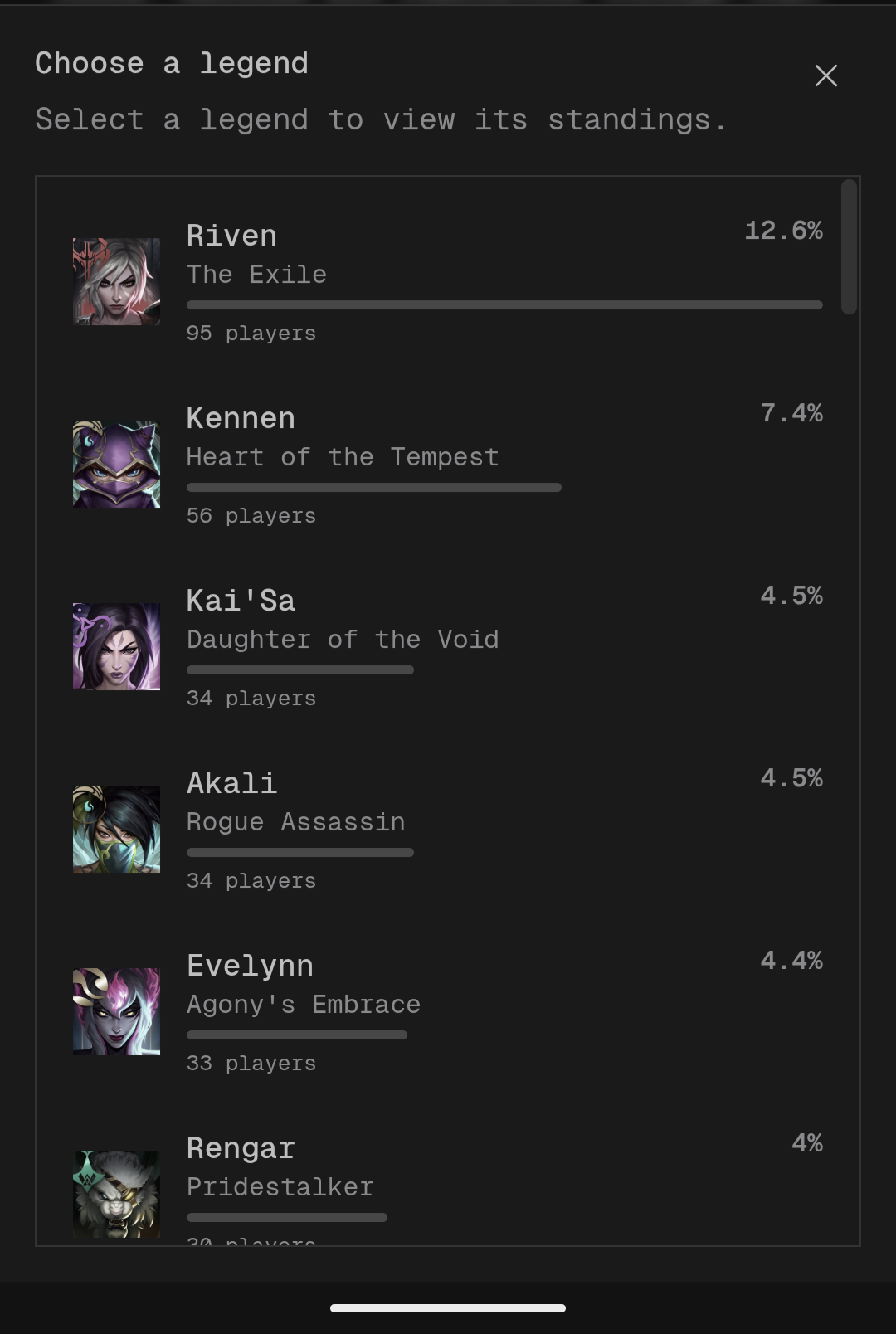 The most played Legends at the Sacramento Showdown Series